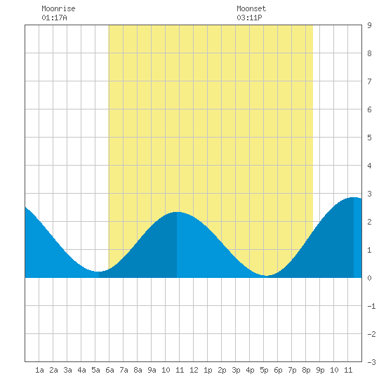 Jordan Point tide chart for Tuesday, July 11, 2023