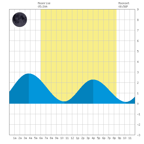 Jordan Point tide chart for Monday, July 17, 2023