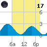 Jordan Point tide chart for Monday, July 17, 2023