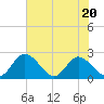 Jordan Point tide chart for Thursday, July 20, 2023
