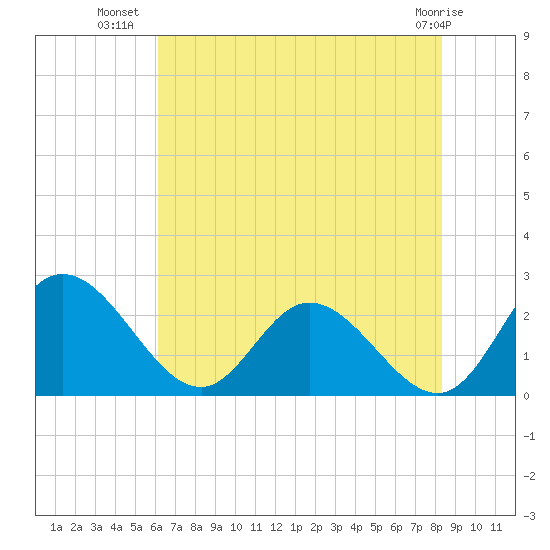 Jordan Point tide chart for Sunday, July 30, 2023