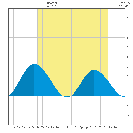 Jordan Point tide chart for Wednesday, July 5, 2023
