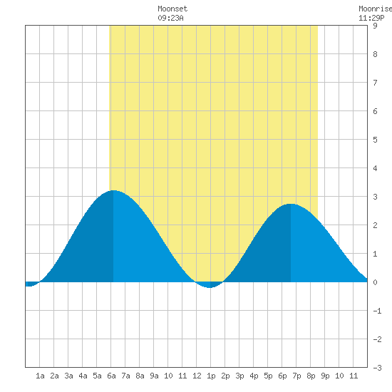 Jordan Point tide chart for Thursday, July 6, 2023