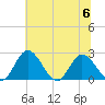 Jordan Point tide chart for Thursday, July 6, 2023