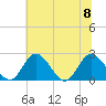 Jordan Point tide chart for Saturday, July 8, 2023