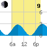 Jordan Point tide chart for Sunday, July 9, 2023