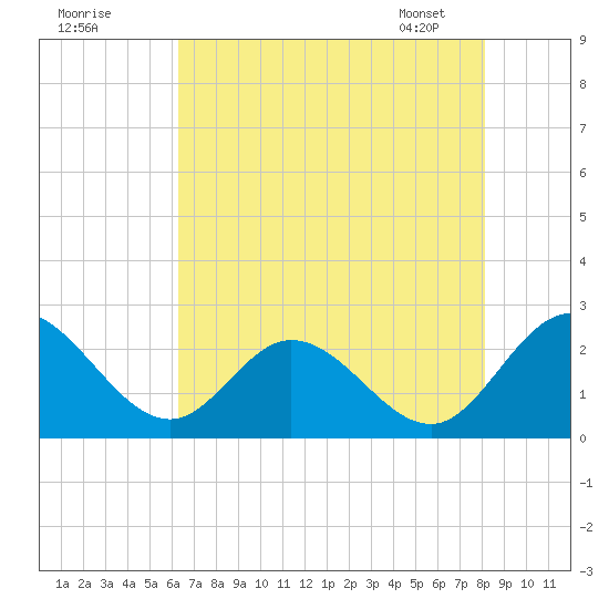 Jordan Point tide chart for Thursday, August 10, 2023