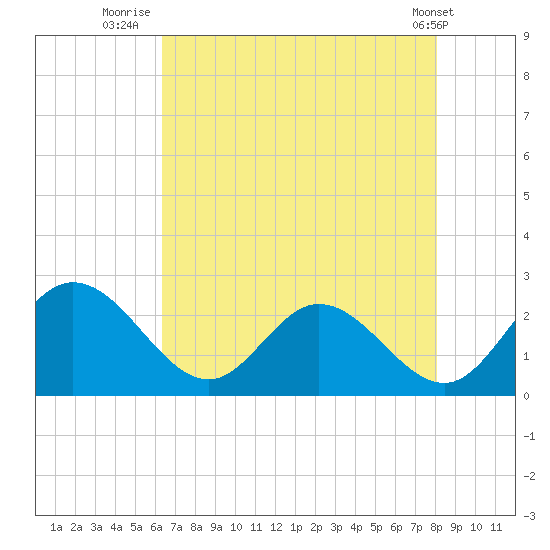 Jordan Point tide chart for Sunday, August 13, 2023