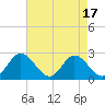 Jordan Point tide chart for Thursday, August 17, 2023