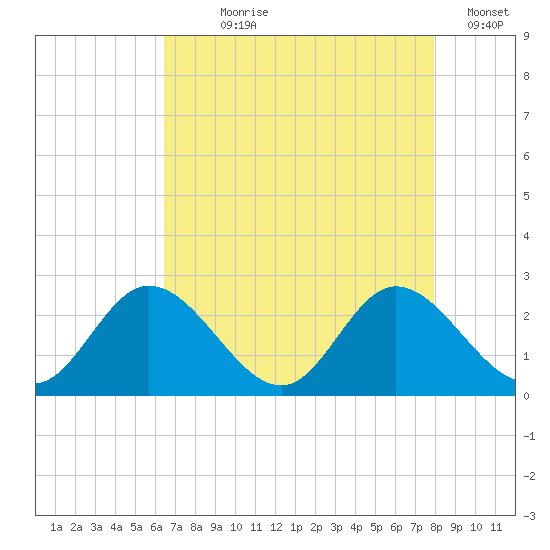 Jordan Point tide chart for Saturday, August 19, 2023