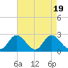 Jordan Point tide chart for Saturday, August 19, 2023