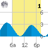 Jordan Point tide chart for Tuesday, August 1, 2023