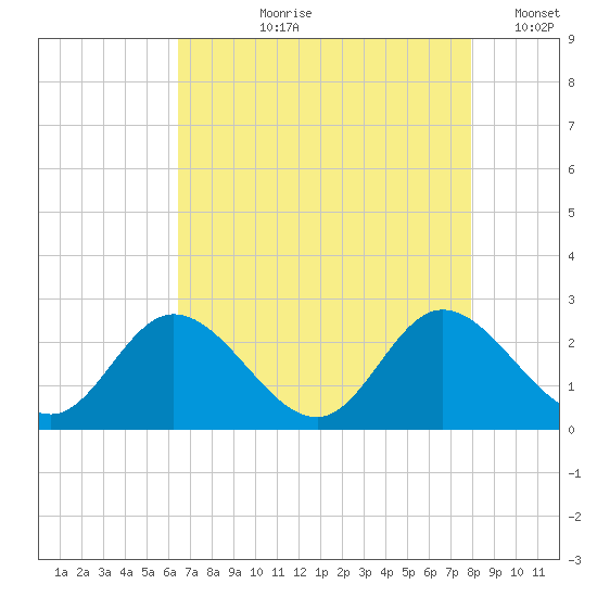 Jordan Point tide chart for Sunday, August 20, 2023