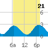 Jordan Point tide chart for Monday, August 21, 2023