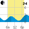 Jordan Point tide chart for Thursday, August 24, 2023