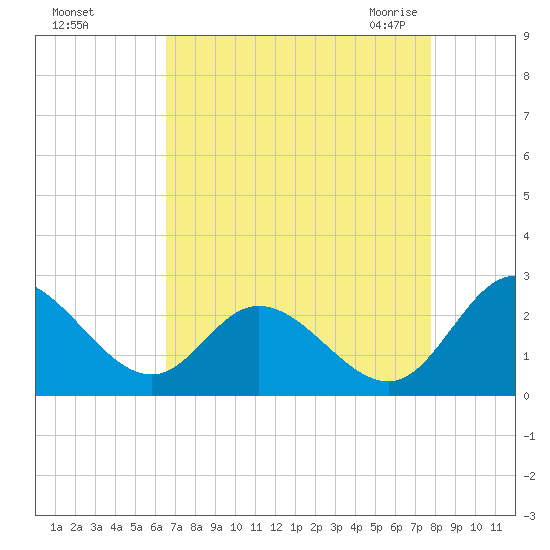 Jordan Point tide chart for Saturday, August 26, 2023