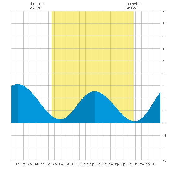 Jordan Point tide chart for Monday, August 28, 2023
