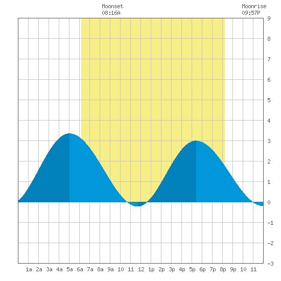 Jordan Point tide chart for Thursday, August 3, 2023