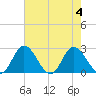 Jordan Point tide chart for Friday, August 4, 2023
