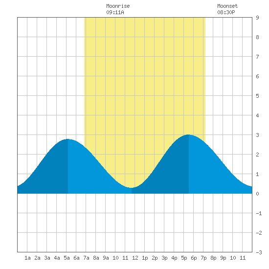 Jordan Point tide chart for Sunday, September 17, 2023