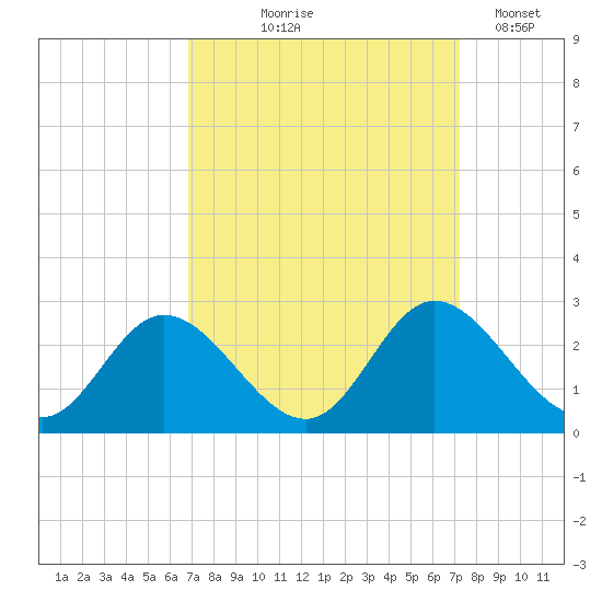Jordan Point tide chart for Monday, September 18, 2023