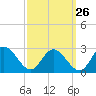 Jordan Point tide chart for Tuesday, September 26, 2023