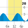 Jordan Point tide chart for Thursday, September 28, 2023