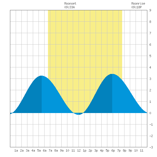 Jordan Point tide chart for Saturday, September 2, 2023