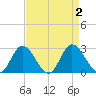 Jordan Point tide chart for Saturday, September 2, 2023