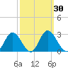 Jordan Point tide chart for Saturday, September 30, 2023