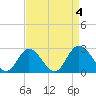 Jordan Point tide chart for Monday, September 4, 2023