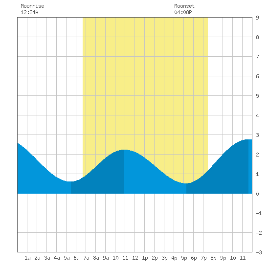 Jordan Point tide chart for Friday, September 8, 2023