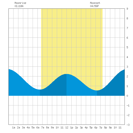 Jordan Point tide chart for Saturday, September 9, 2023