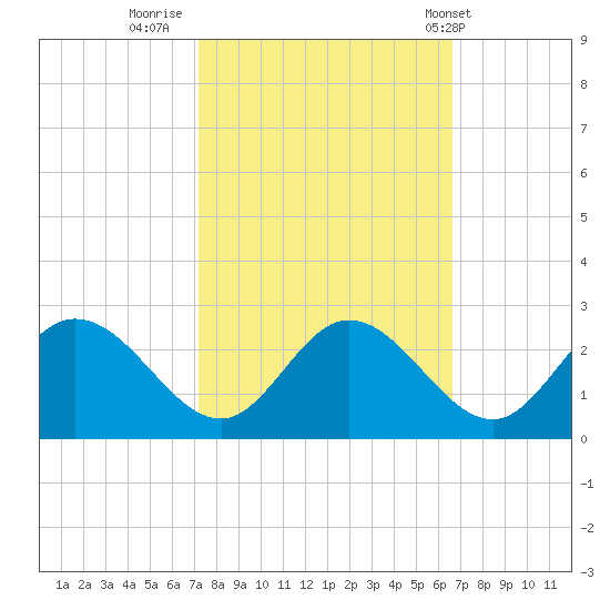 Jordan Point tide chart for Wednesday, October 11, 2023