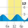 Jordan Point tide chart for Thursday, October 12, 2023