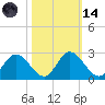 Jordan Point tide chart for Saturday, October 14, 2023
