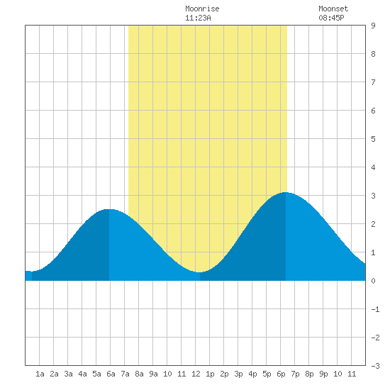 Jordan Point tide chart for Wednesday, October 18, 2023