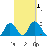 Jordan Point tide chart for Sunday, October 1, 2023