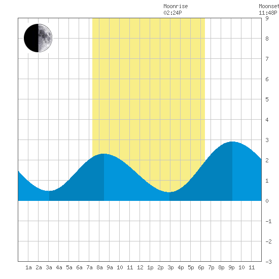 Jordan Point tide chart for Saturday, October 21, 2023