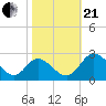 Jordan Point tide chart for Saturday, October 21, 2023