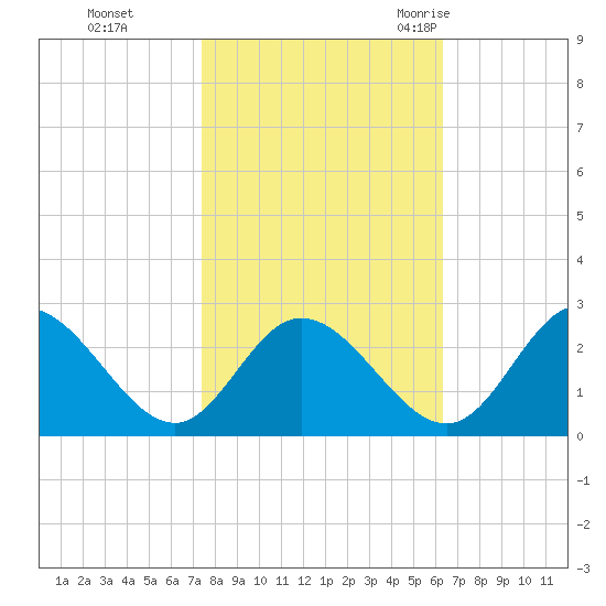 Jordan Point tide chart for Tuesday, October 24, 2023