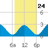 Jordan Point tide chart for Tuesday, October 24, 2023