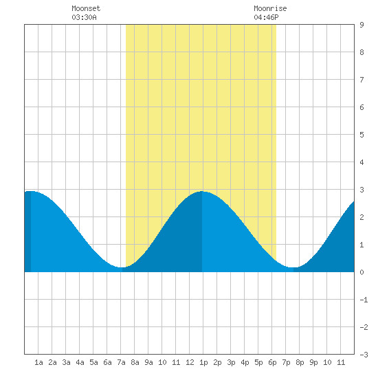 Jordan Point tide chart for Wednesday, October 25, 2023