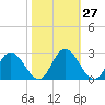 Jordan Point tide chart for Friday, October 27, 2023