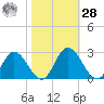 Jordan Point tide chart for Saturday, October 28, 2023