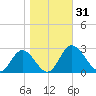 Jordan Point tide chart for Tuesday, October 31, 2023
