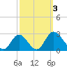 Jordan Point tide chart for Tuesday, October 3, 2023