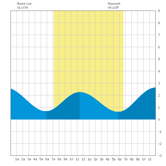 Jordan Point tide chart for Sunday, October 8, 2023