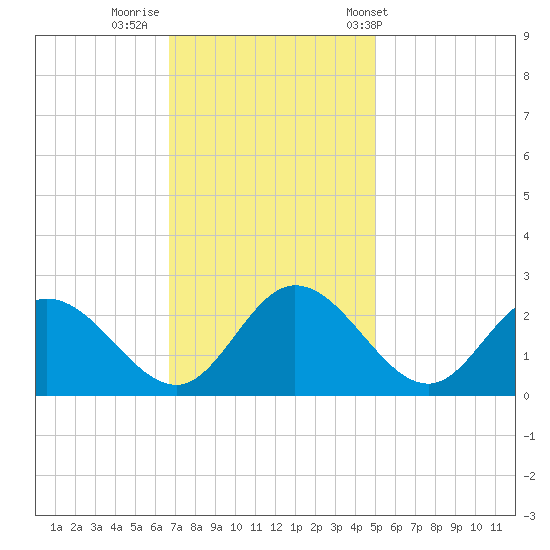 Jordan Point tide chart for Friday, November 10, 2023