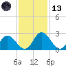 Jordan Point tide chart for Monday, November 13, 2023